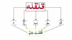 Qalqalah Rule in Tajweed